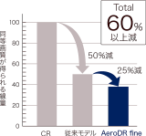 線量60%減少